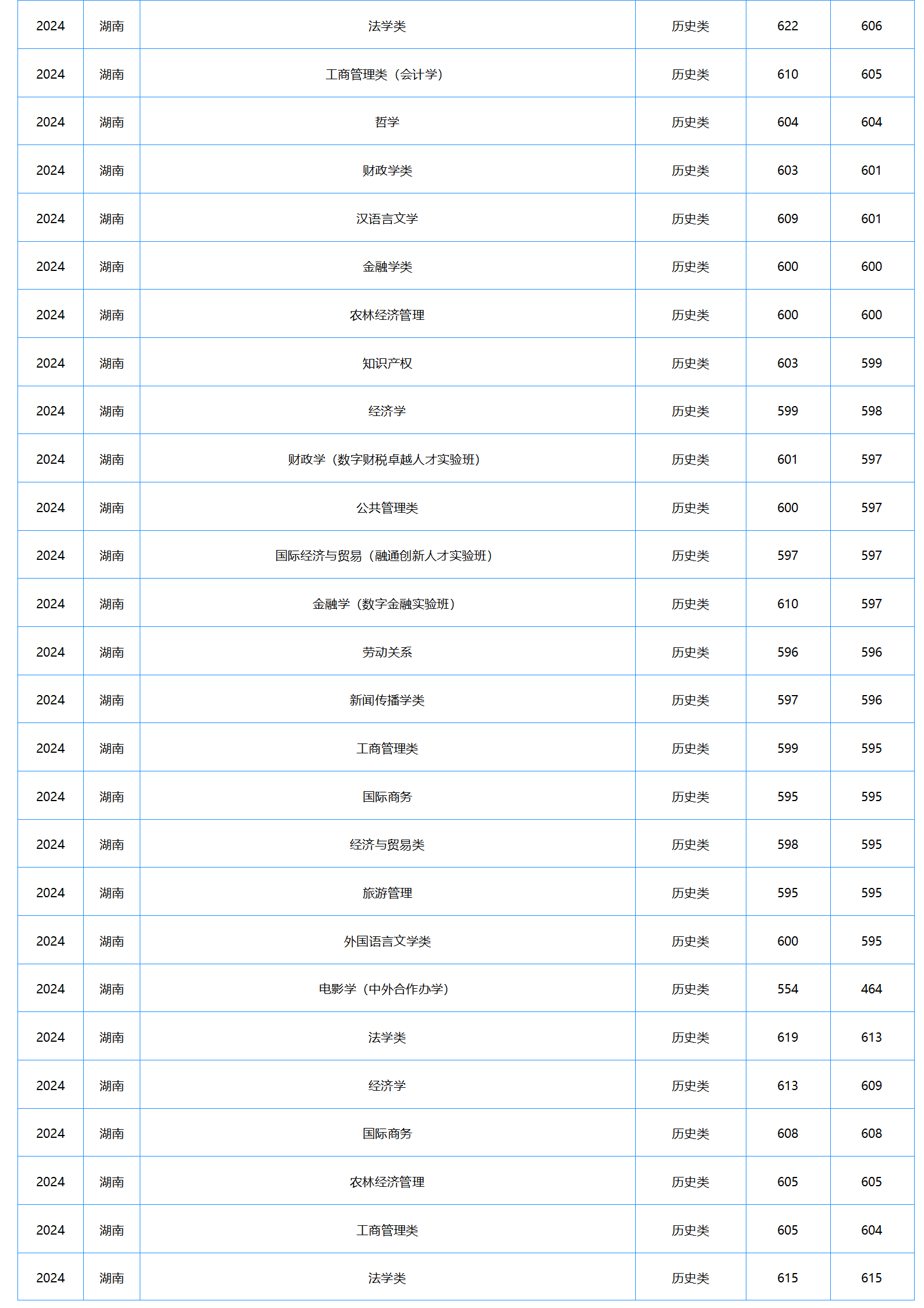 中南財(cái)經(jīng)政法大學(xué)－2024年招生分?jǐn)?shù)線