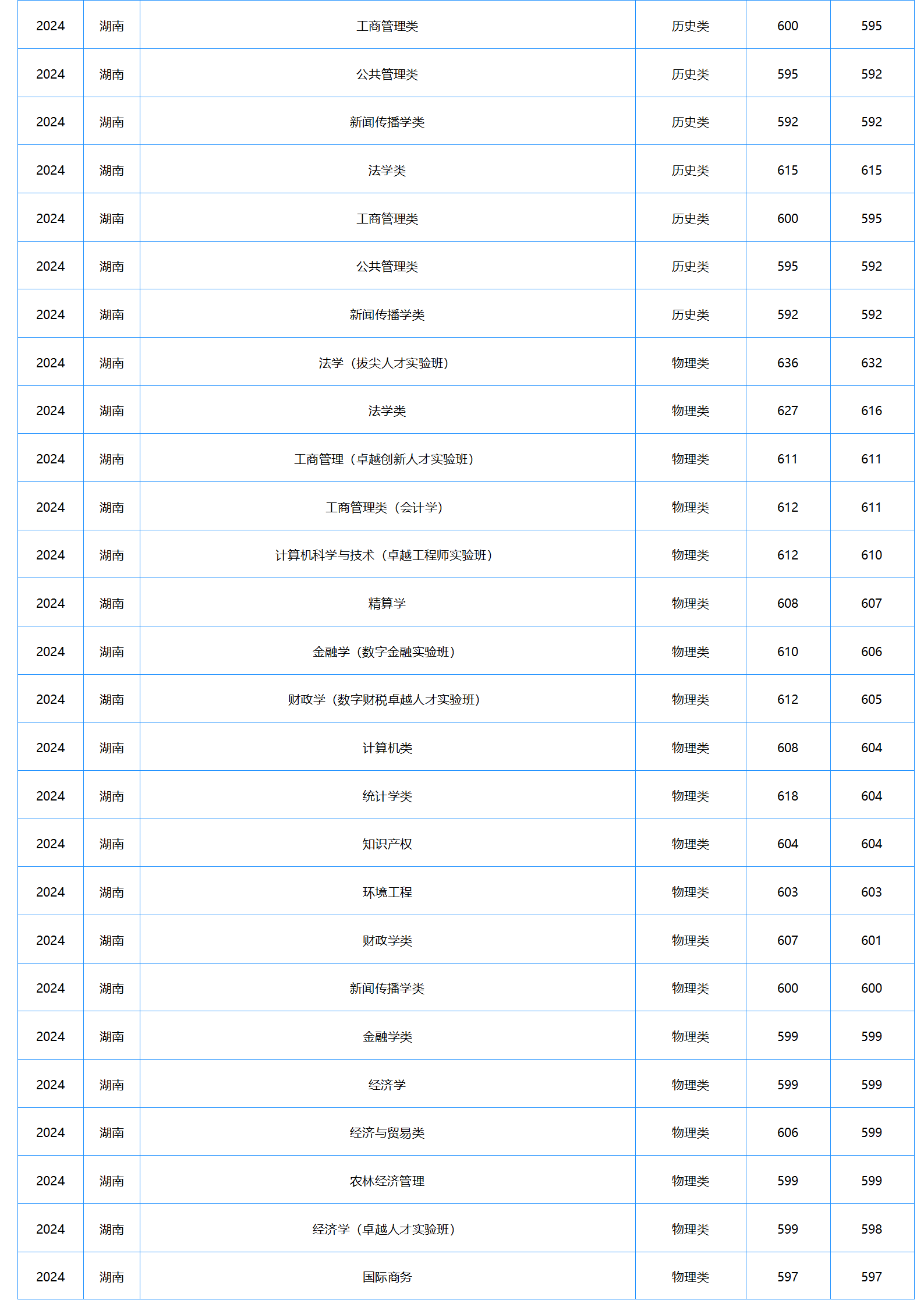 中南財(cái)經(jīng)政法大學(xué)－2024年招生分?jǐn)?shù)線