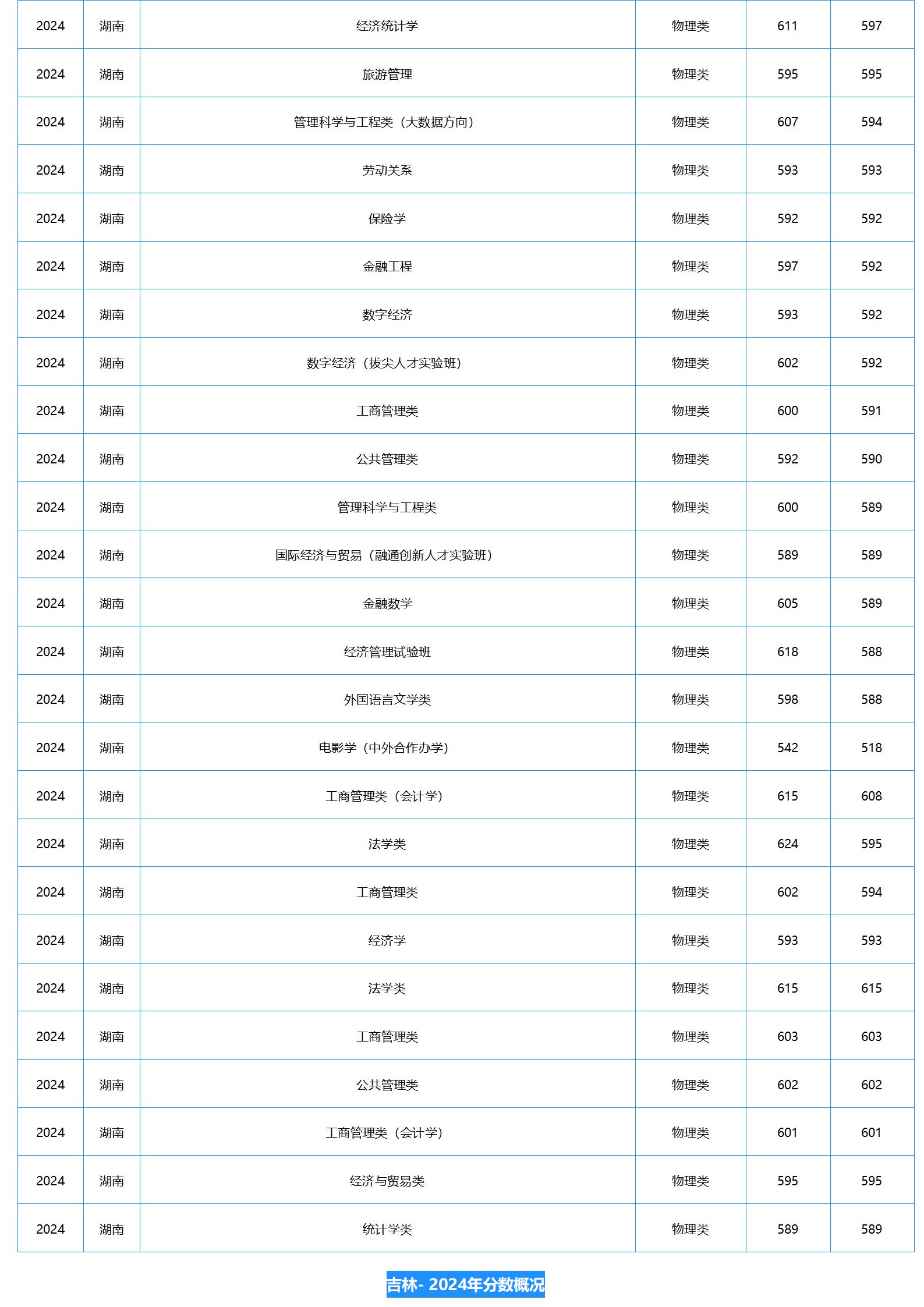 中南財(cái)經(jīng)政法大學(xué)－2024年招生分?jǐn)?shù)線