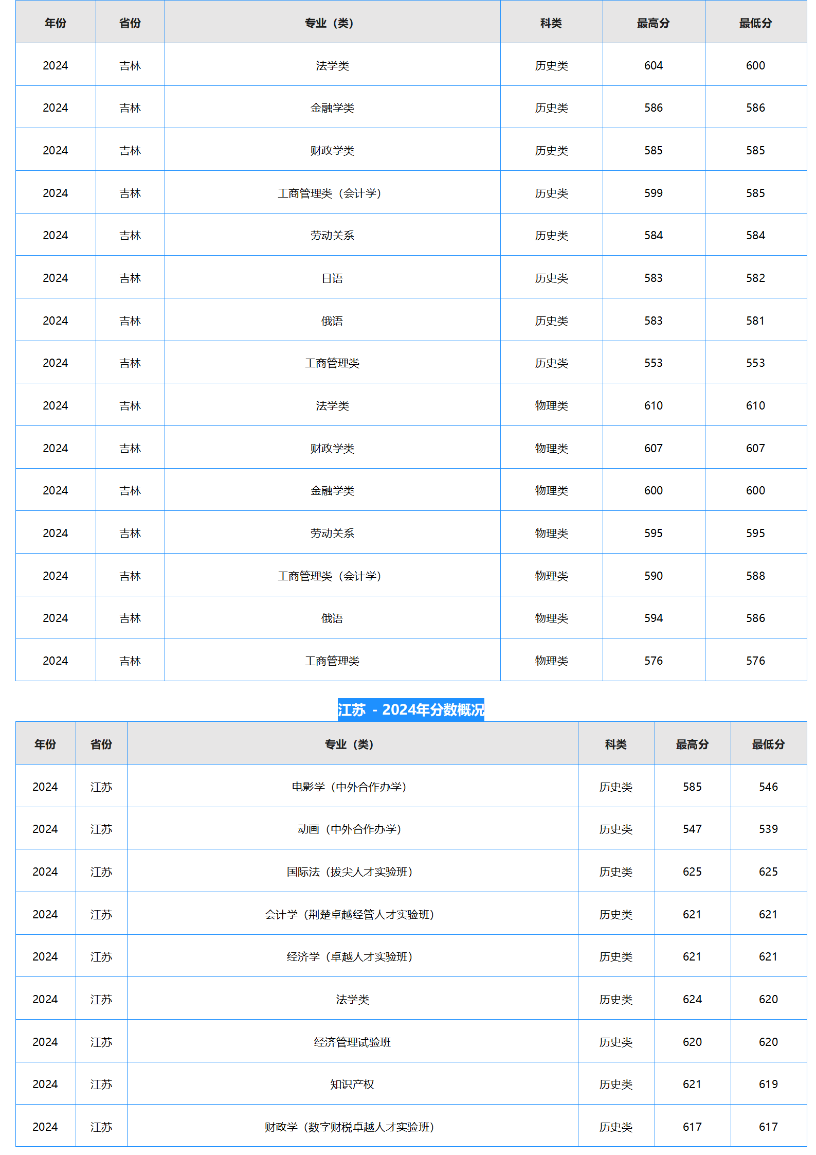 中南財(cái)經(jīng)政法大學(xué)－2024年招生分?jǐn)?shù)線