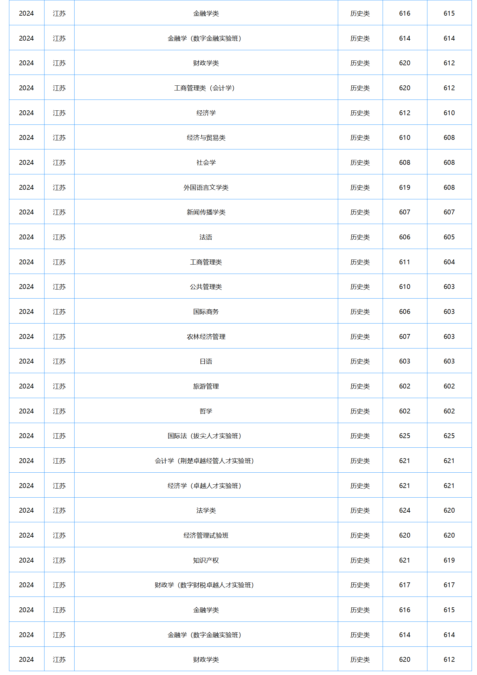 中南財(cái)經(jīng)政法大學(xué)－2024年招生分?jǐn)?shù)線