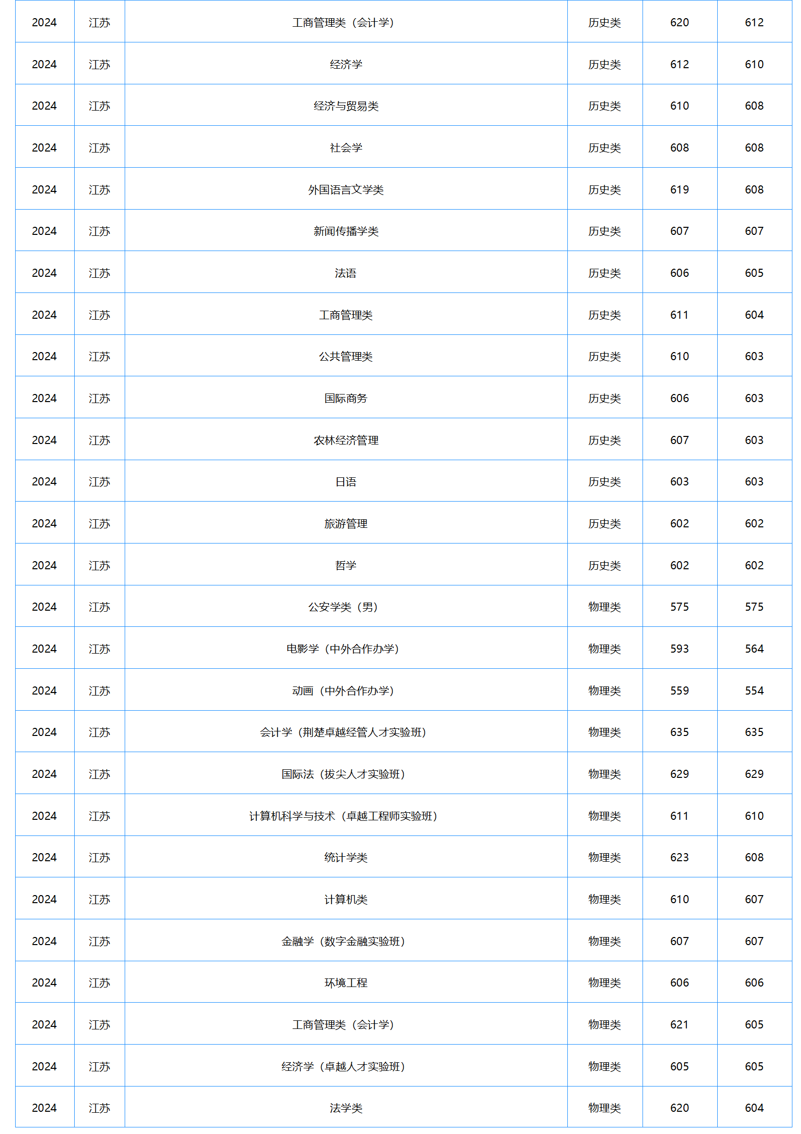 中南財(cái)經(jīng)政法大學(xué)－2024年招生分?jǐn)?shù)線