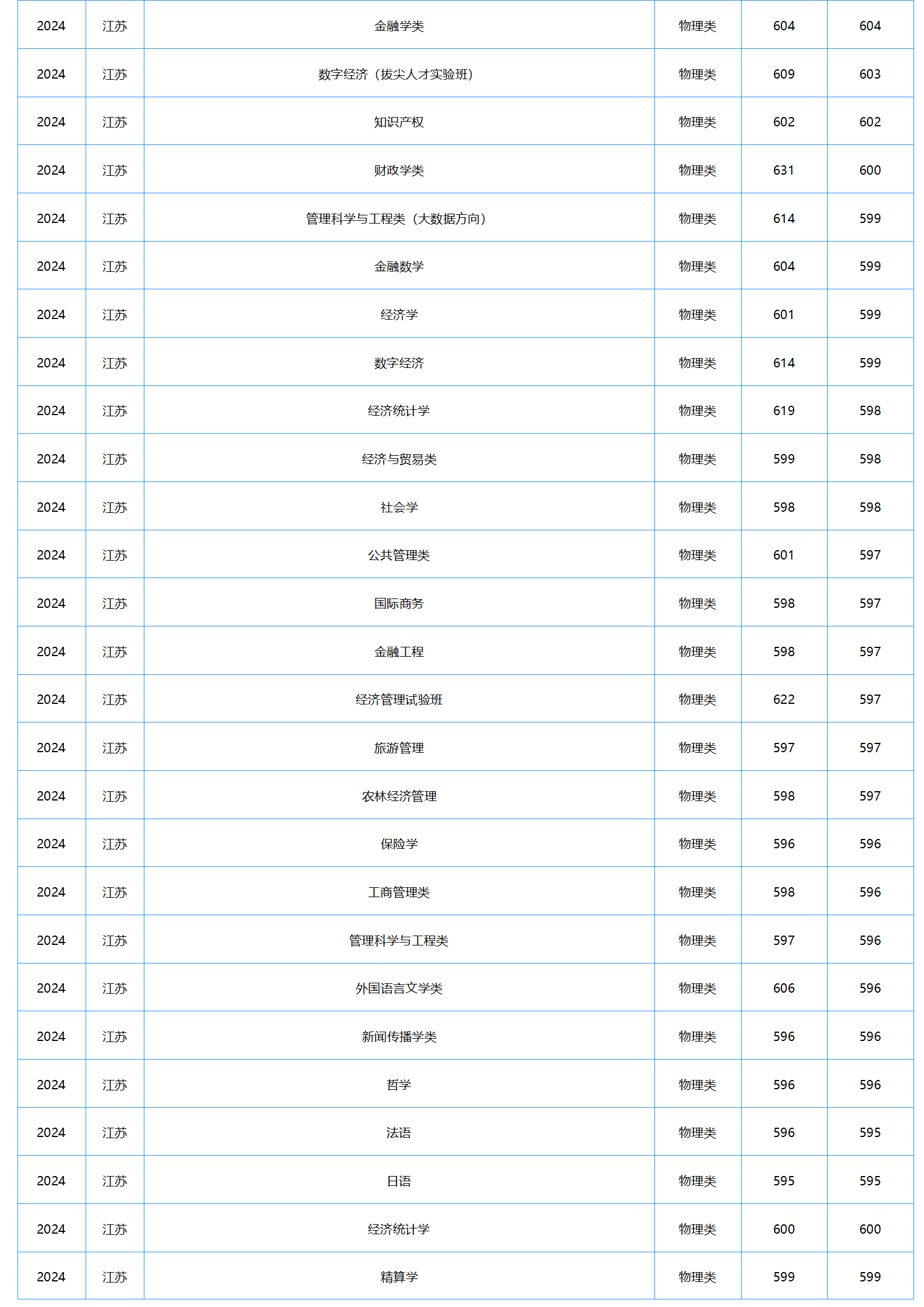 中南財(cái)經(jīng)政法大學(xué)－2024年招生分?jǐn)?shù)線