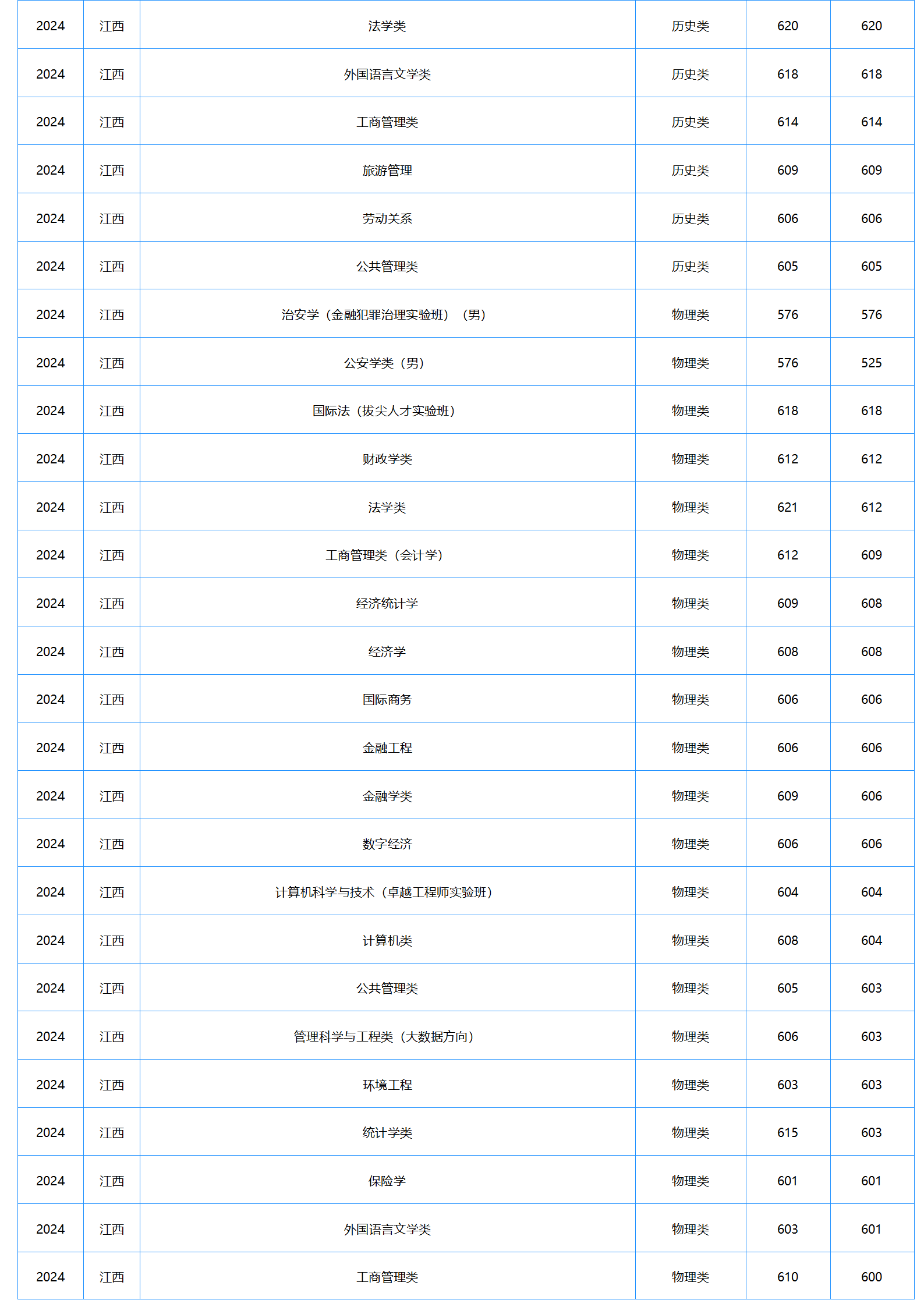 中南財(cái)經(jīng)政法大學(xué)－2024年招生分?jǐn)?shù)線