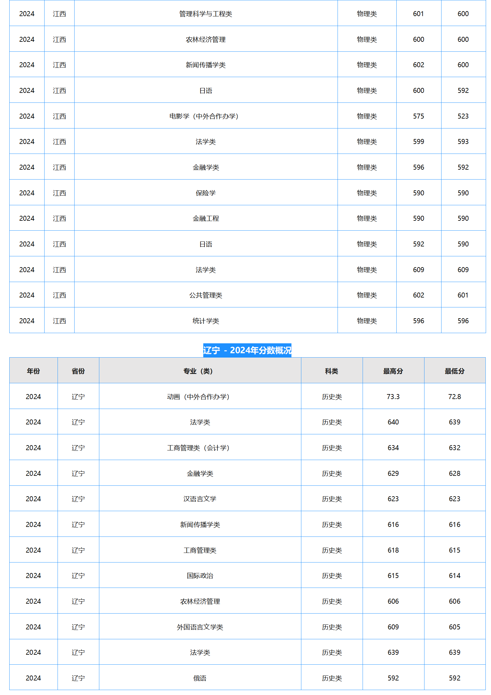 中南財(cái)經(jīng)政法大學(xué)－2024年招生分?jǐn)?shù)線