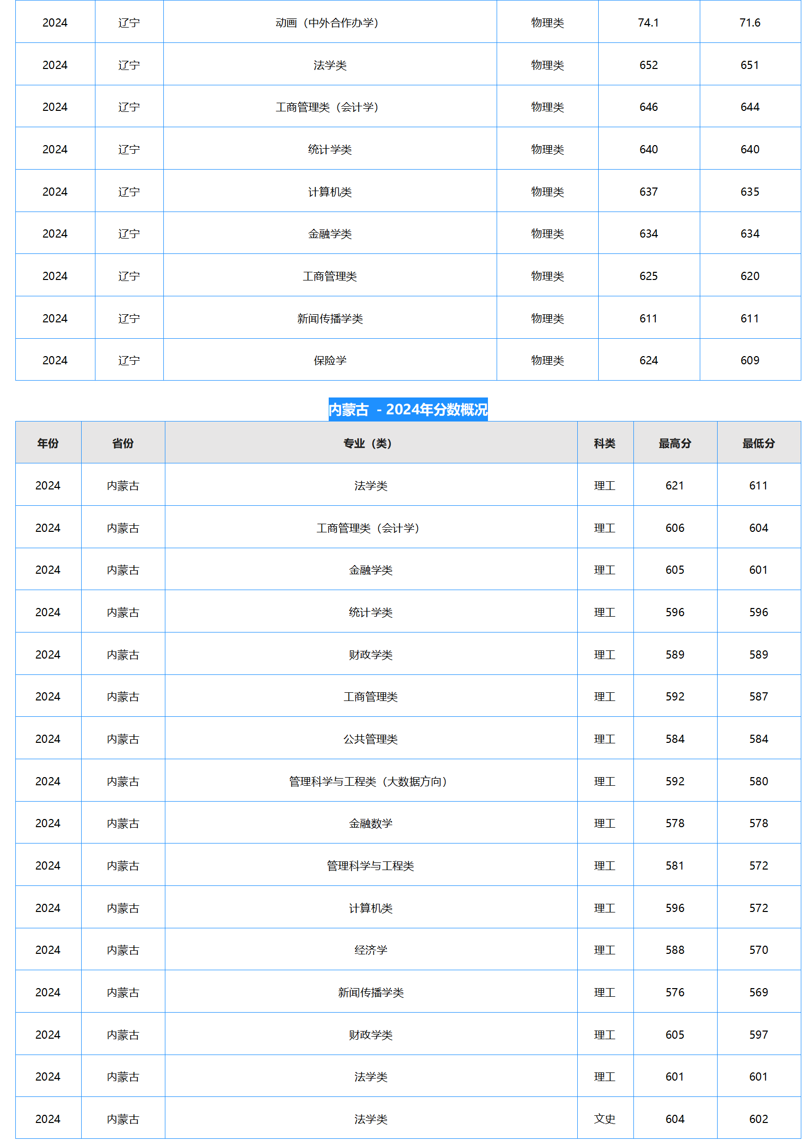 中南財(cái)經(jīng)政法大學(xué)－2024年招生分?jǐn)?shù)線