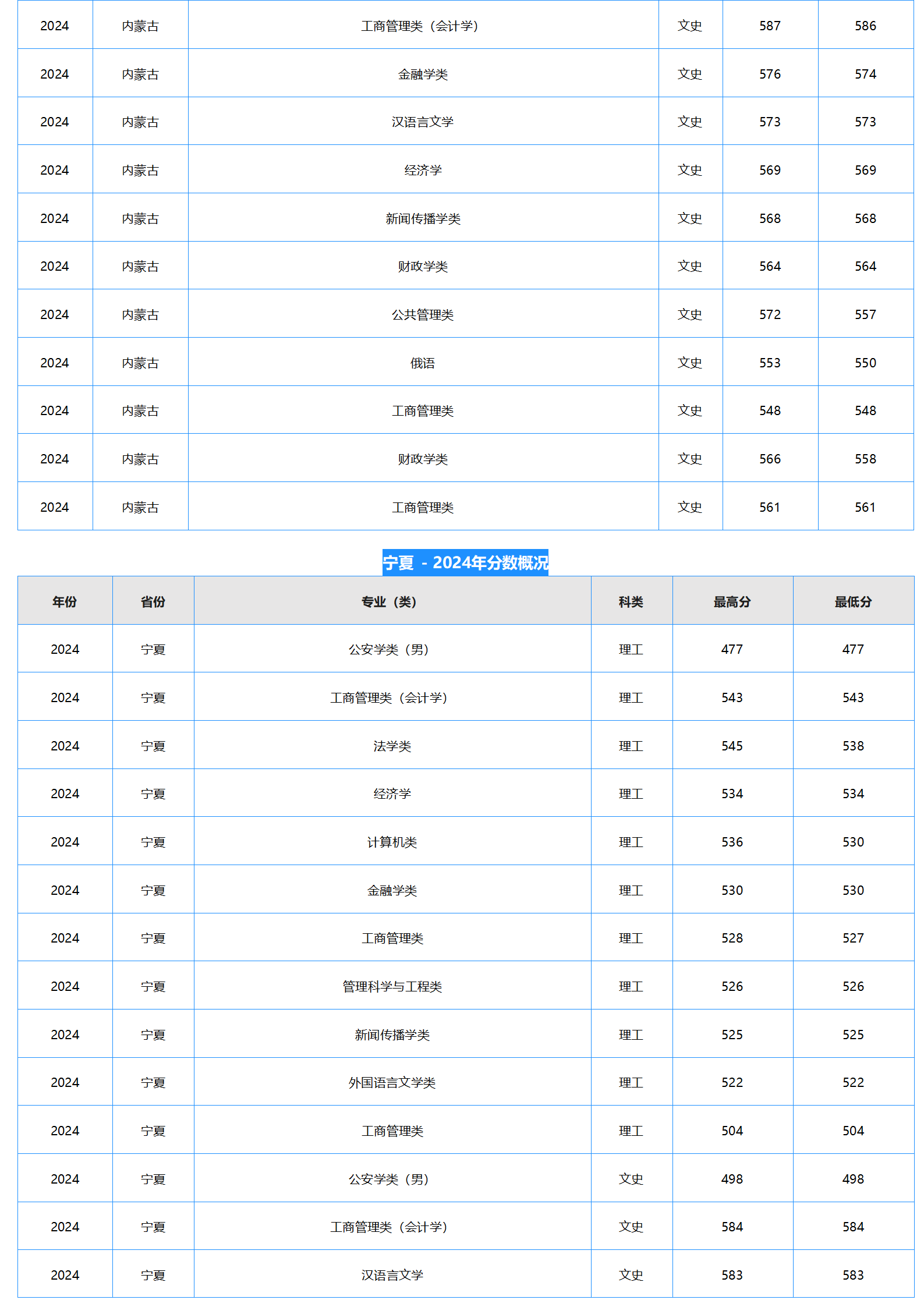 中南財(cái)經(jīng)政法大學(xué)－2024年招生分?jǐn)?shù)線