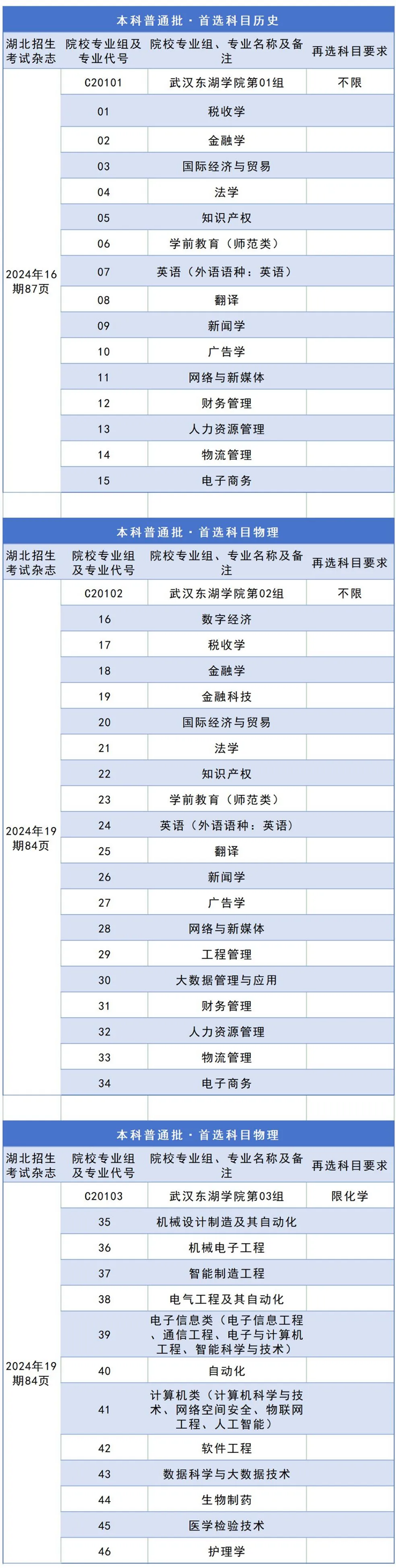 我校2024年湖北省專業(yè)組、專業(yè)代號及頁碼