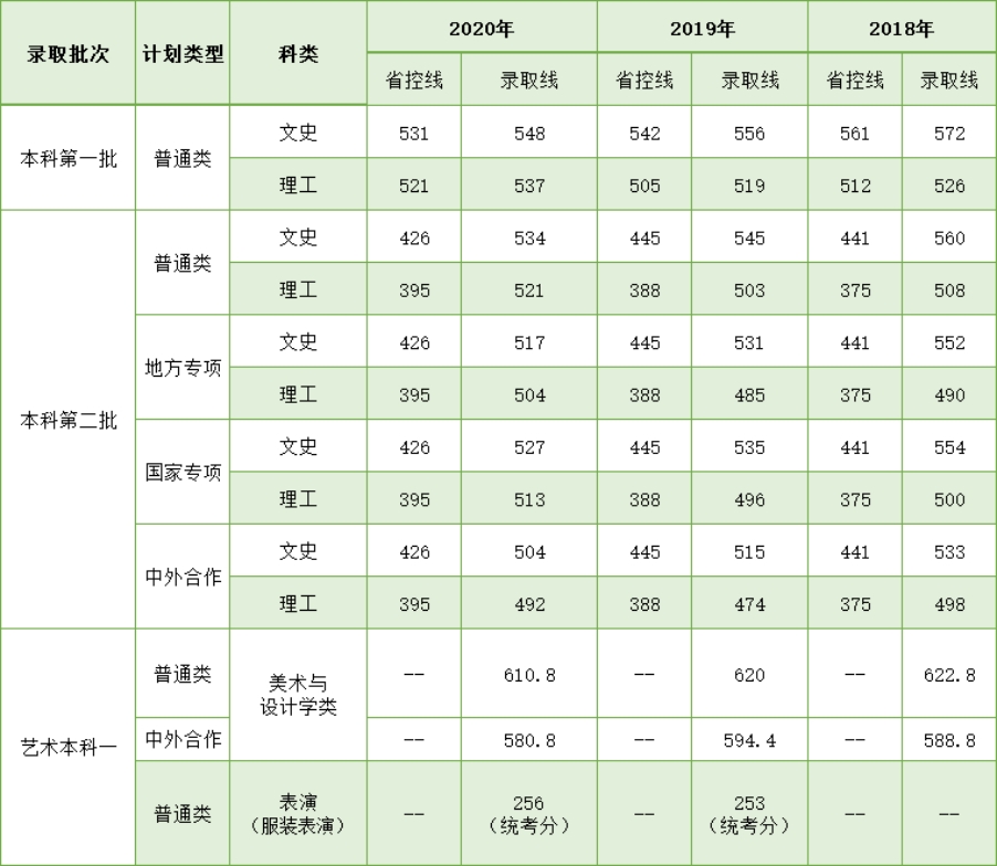 學(xué)校湖北錄取分?jǐn)?shù)線相對(duì)穩(wěn)定，根據(jù)學(xué)生每年的報(bào)考情況，分?jǐn)?shù)線會(huì)略有波動(dòng)，考生報(bào)考時(shí)可根據(jù)我校湖北省近三年錄取分?jǐn)?shù)線進(jìn)行參考。