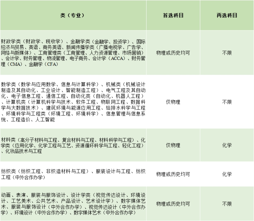 2021年，河北、遼寧、江蘇、福建、湖北、湖南、廣東、重慶等8省市實(shí)施“3+1+2”新高考，我校專業(yè)選考科目要求如下: 