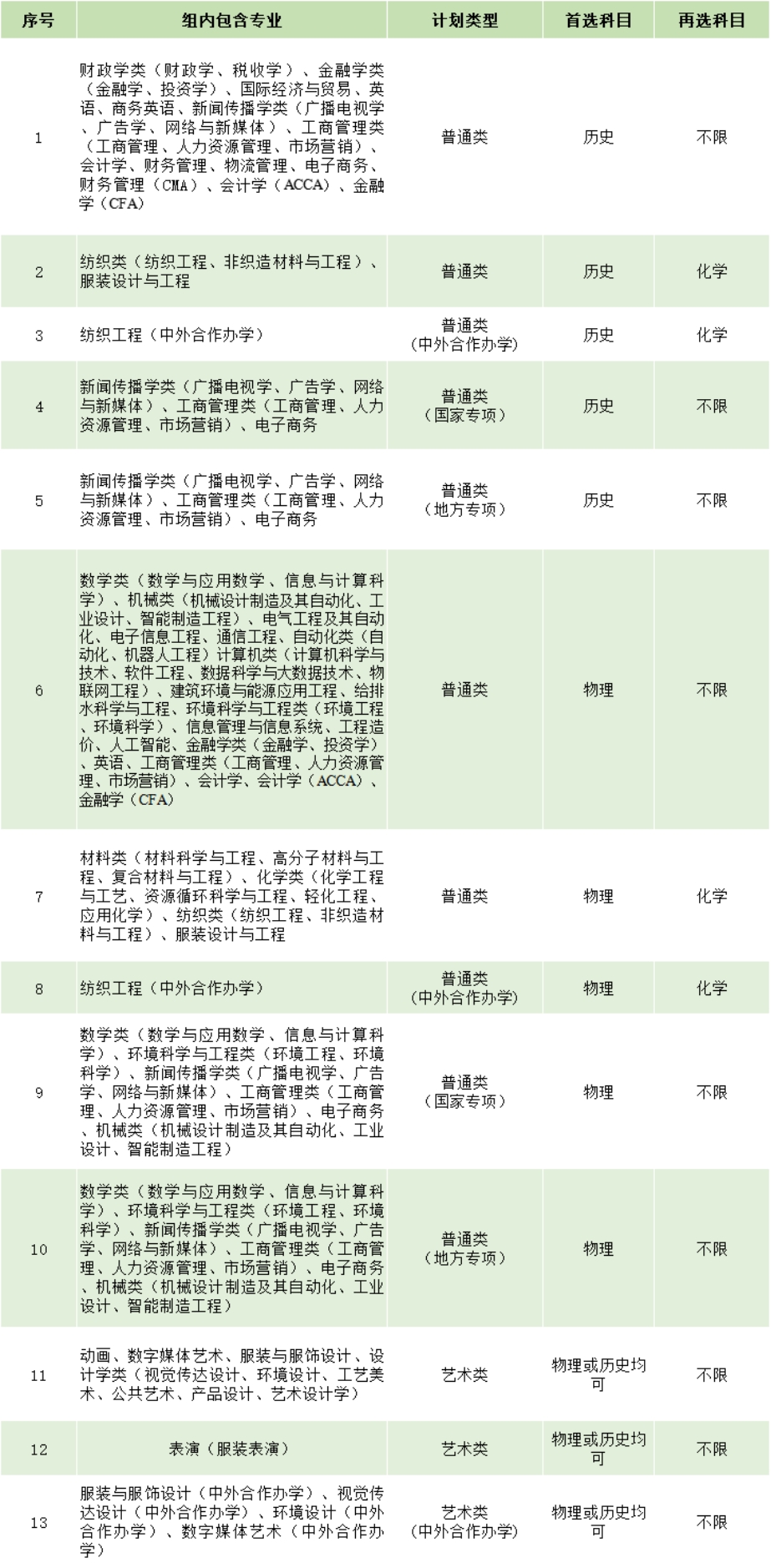 在湖北省設(shè)置13個(gè)專業(yè)組，其中首選科目為歷史5個(gè)、物理5個(gè)、物理和歷史均可3個(gè)