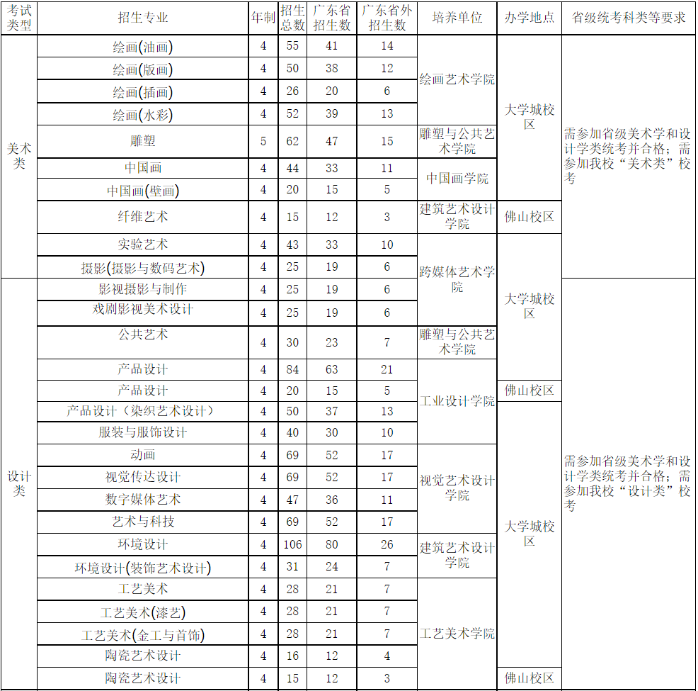 招生專業(yè)、人數(shù)