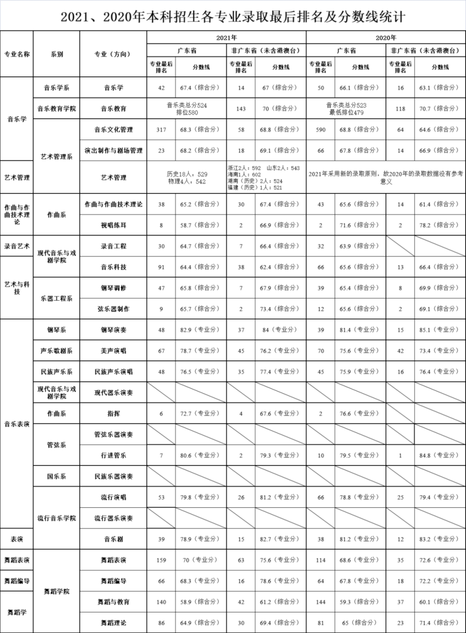星海音樂(lè)學(xué)院2020、2021年本科招生各專(zhuān)業(yè)錄取最后排名及分?jǐn)?shù)線統(tǒng)計(jì)