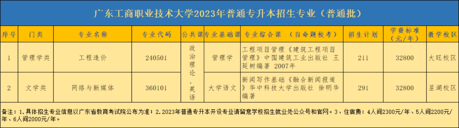 廣東工商職業(yè)技術大學2023年普通專升本招生專業(yè)（普通批）
