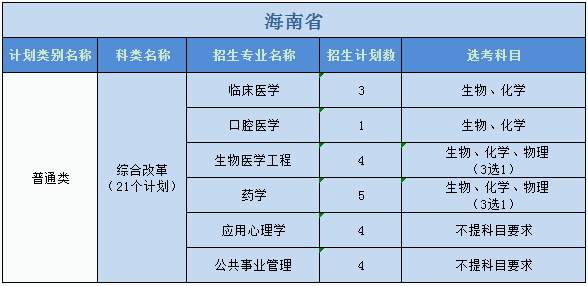 廣州醫(yī)科大學2023年普高本科分專業(yè)計劃表（外省）