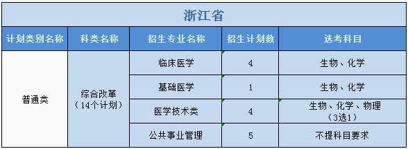 廣州醫(yī)科大學2023年普高本科分專業(yè)計劃表（外?。? width=