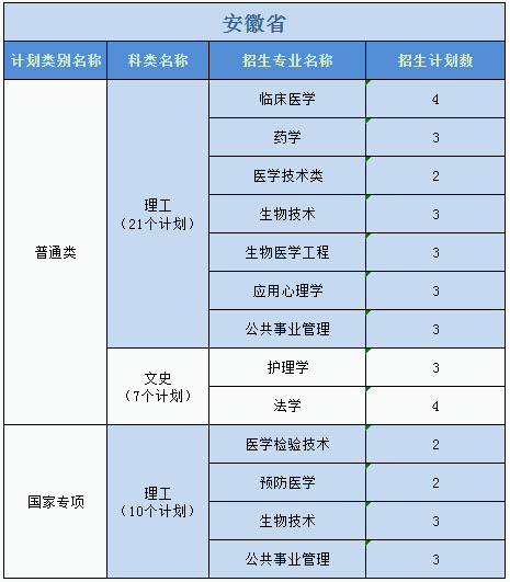 廣州醫(yī)科大學2023年普高本科分專業(yè)計劃表（外?。? width=