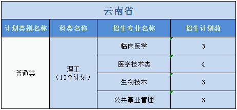 廣州醫(yī)科大學2023年普高本科分專業(yè)計劃表（外?。? width=