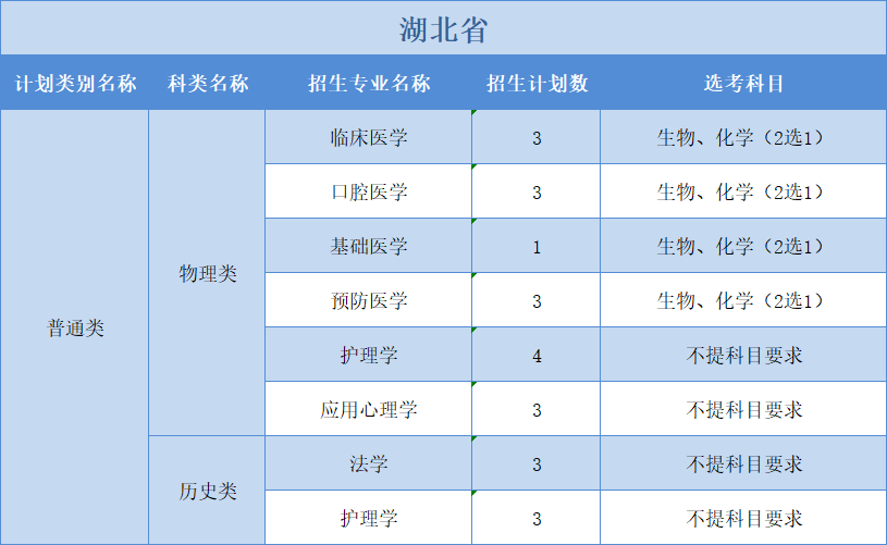 廣州醫(yī)科大學(xué)2022年普高本科分專業(yè)計(jì)劃表（外?。?+1+2”模式