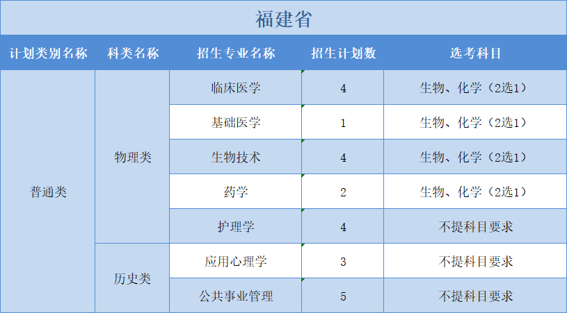 廣州醫(yī)科大學(xué)2022年普高本科分專業(yè)計(jì)劃表（外?。?+1+2”模式