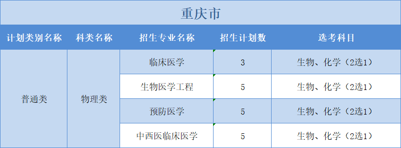 廣州醫(yī)科大學(xué)2022年普高本科分專業(yè)計(jì)劃表（外?。?+1+2”模式