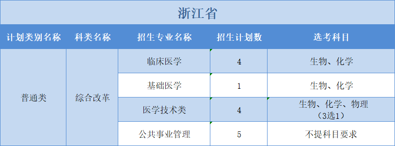 廣州醫(yī)科大學(xué)2022年普高本科分專業(yè)計(jì)劃表（外?。?+3”模式