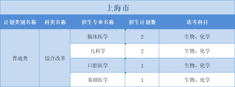 廣州醫(yī)科大學(xué)2022年普高本科分專業(yè)計(jì)劃表（外?。?+3”模式