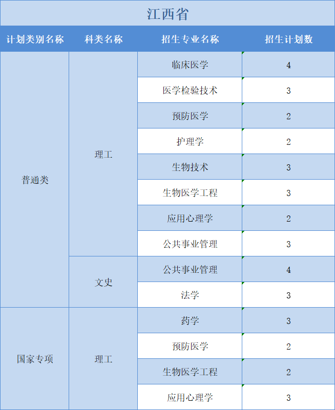 廣州醫(yī)科大學(xué)2022年普高本科分專業(yè)計(jì)劃表（外?。┪睦矸挚啤蹦Ｊ? width=