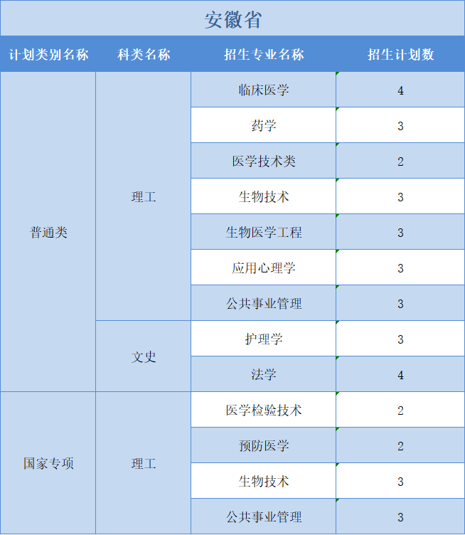 廣州醫(yī)科大學(xué)2022年普高本科分專業(yè)計(jì)劃表（外?。┪睦矸挚啤蹦Ｊ? width=