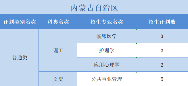 廣州醫(yī)科大學(xué)2022年普高本科分專業(yè)計(jì)劃表（外?。┪睦矸挚啤蹦Ｊ? width=