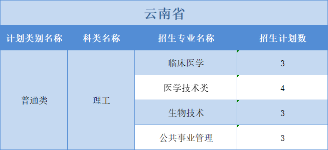 廣州醫(yī)科大學(xué)2022年普高本科分專業(yè)計(jì)劃表（外?。┪睦矸挚啤蹦Ｊ? width=