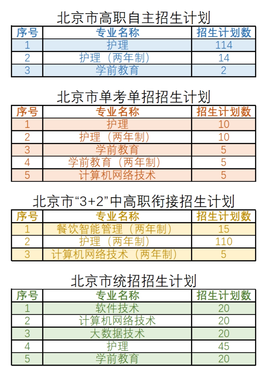 北京北大方正軟件職業(yè)技術(shù)學(xué)院－2022年京內(nèi)招生專業(yè)、計劃一覽表
