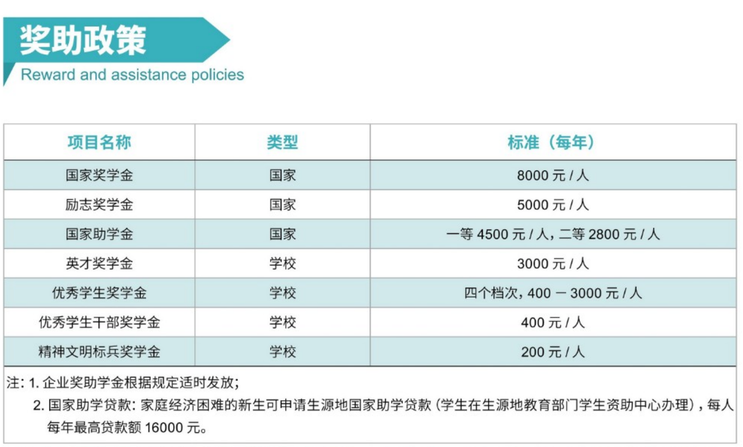 北京培黎職業(yè)學(xué)院－獎(jiǎng) / 助學(xué)金政策