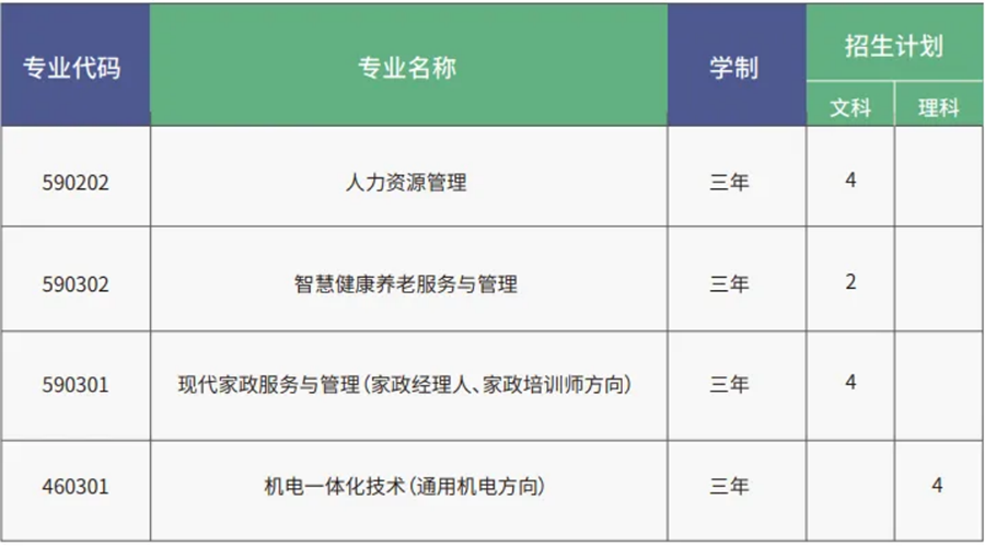 北京勞動保障職業(yè)學(xué)院2024年河北高考統(tǒng)招招生計劃