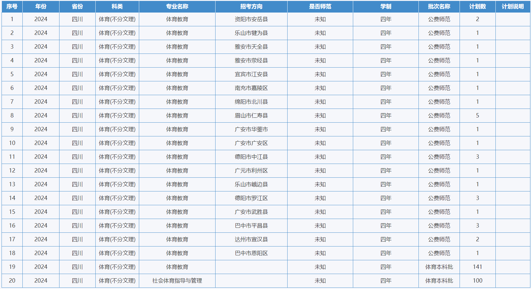綿陽師范學院－2024年招生計劃