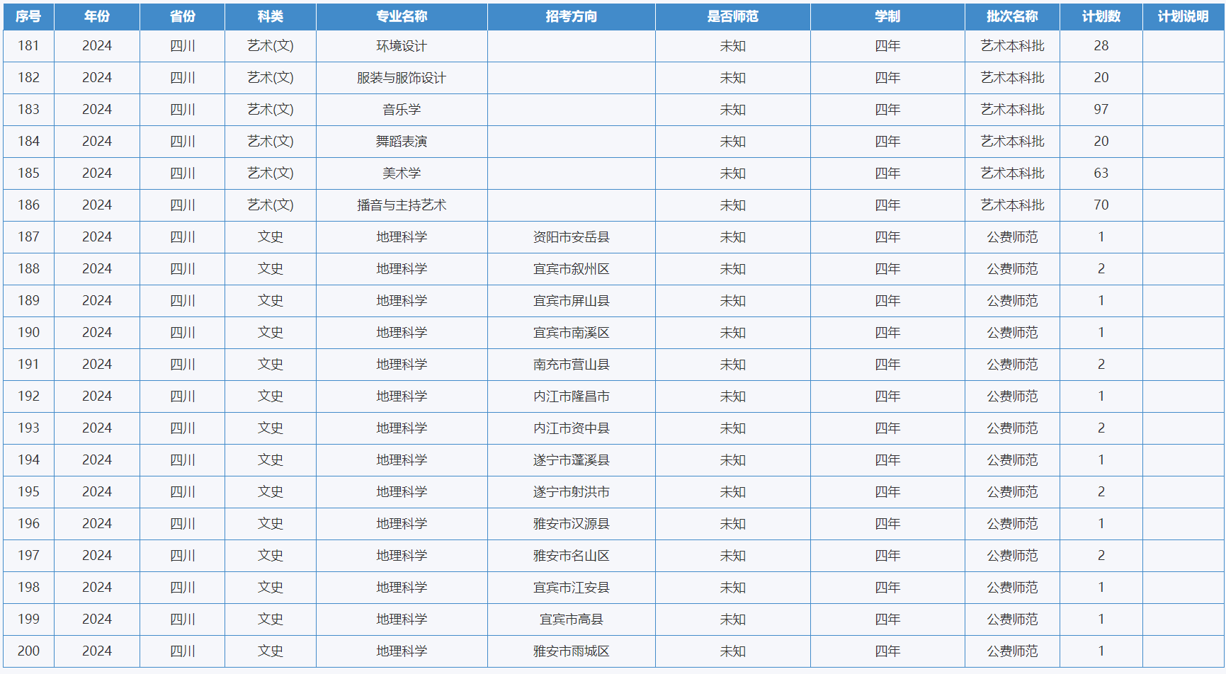 綿陽師范學院－2024年招生計劃