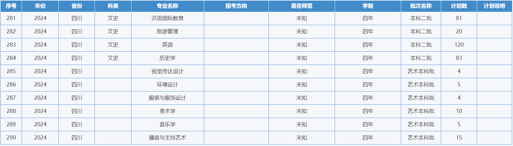 綿陽師范學院－2024年招生計劃