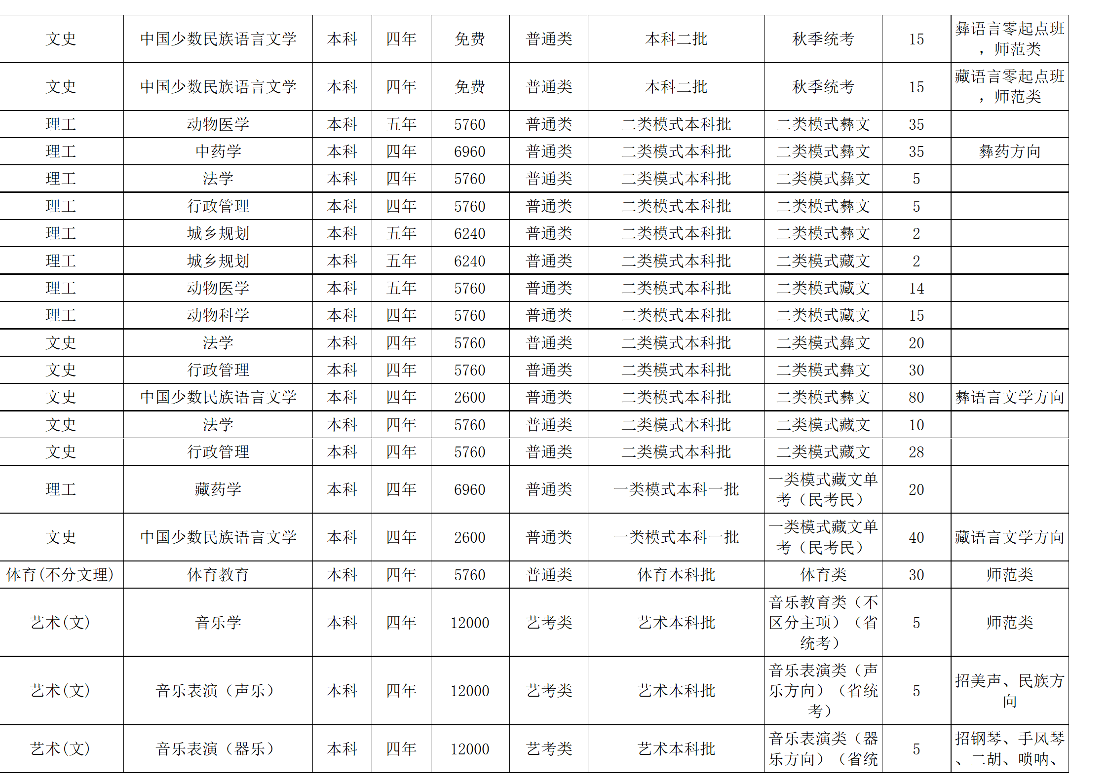 西南民族大學(xué)－2024年招生計劃