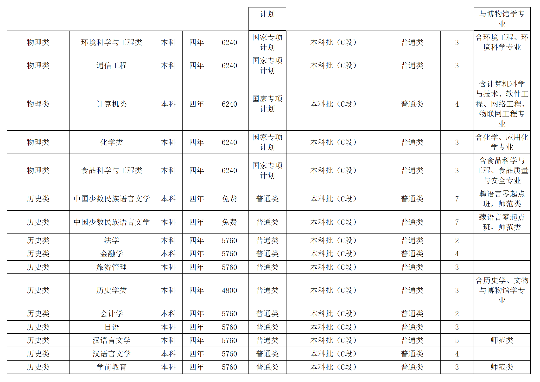 西南民族大學(xué)－2024年招生計劃