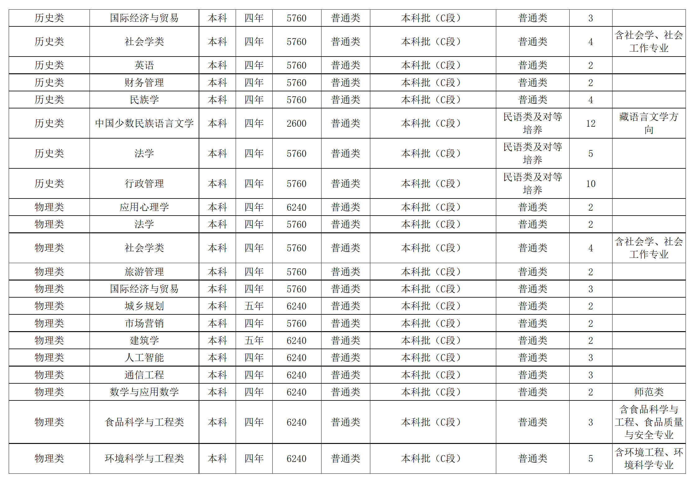 西南民族大學(xué)－2024年招生計劃