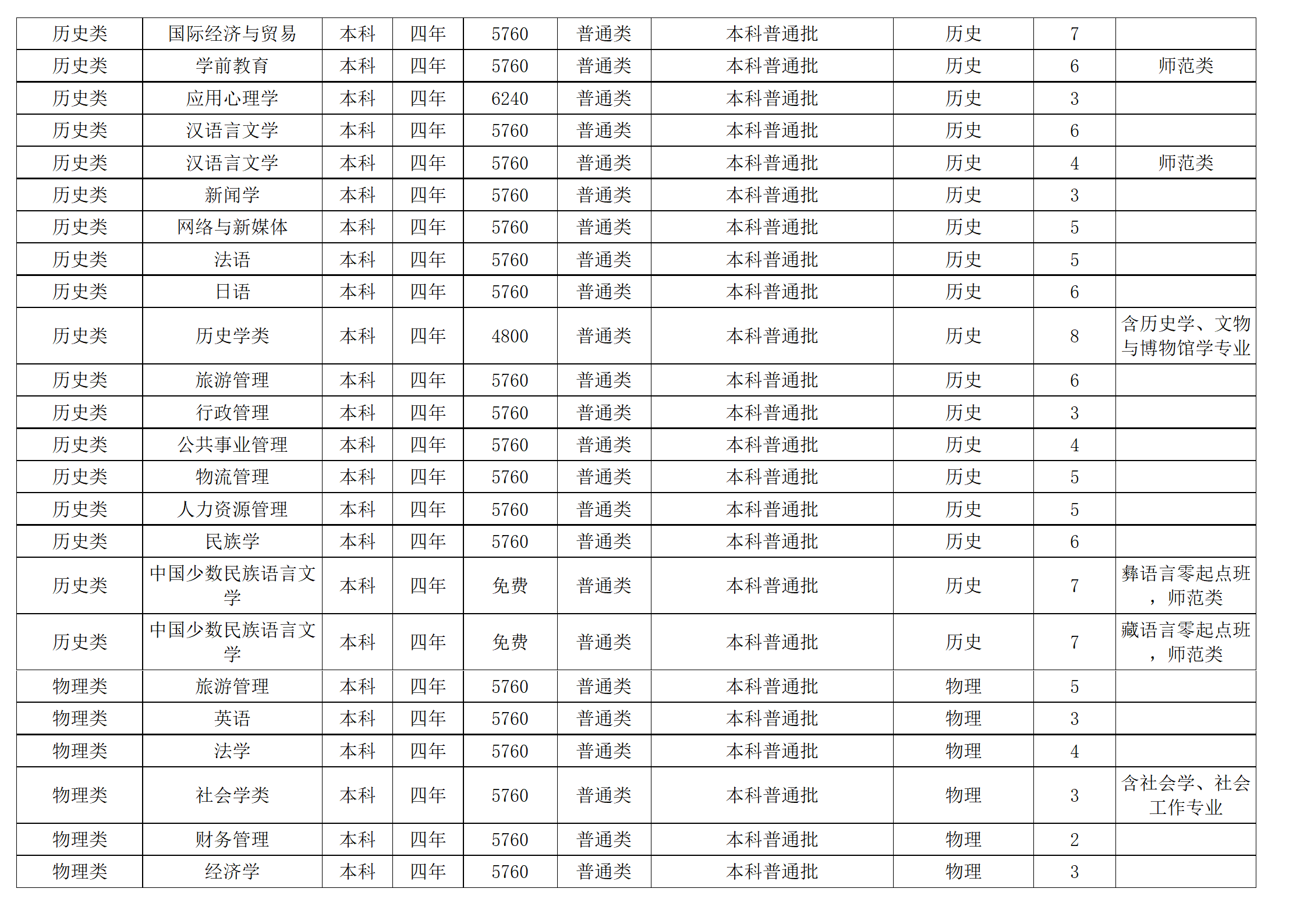 西南民族大學(xué)－2024年招生計劃