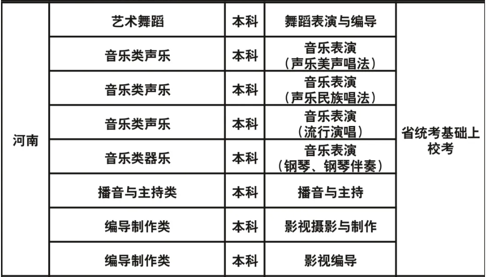 成都藝術(shù)職業(yè)大學(xué)2023年藝術(shù)類?？紝I(yè)與各省級統(tǒng)考對應(yīng)關(guān)系一覽表