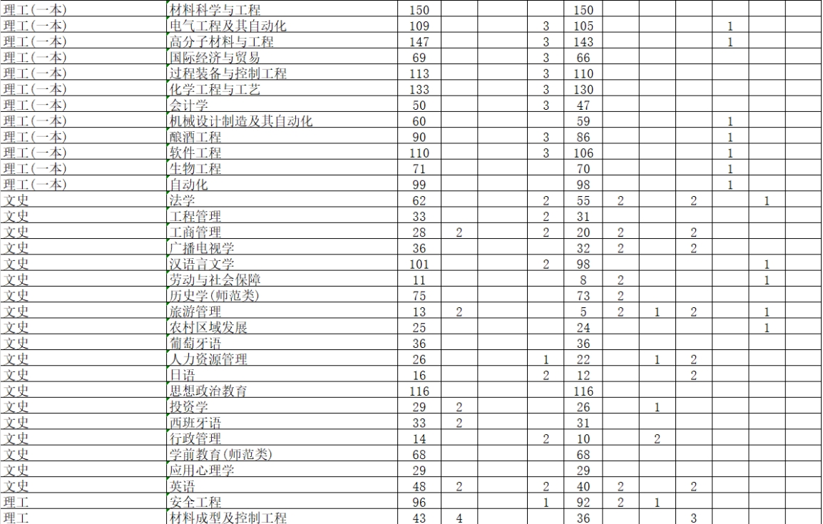 學(xué)校2024年本科專業(yè)招生計劃表