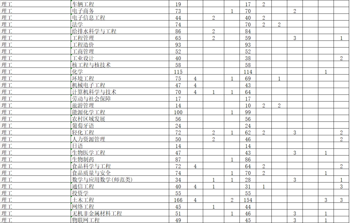學(xué)校2024年本科專業(yè)招生計劃表