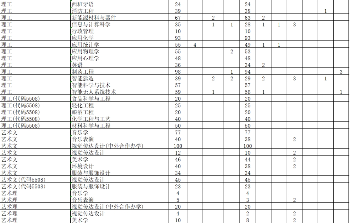 學(xué)校2024年本科專業(yè)招生計劃表