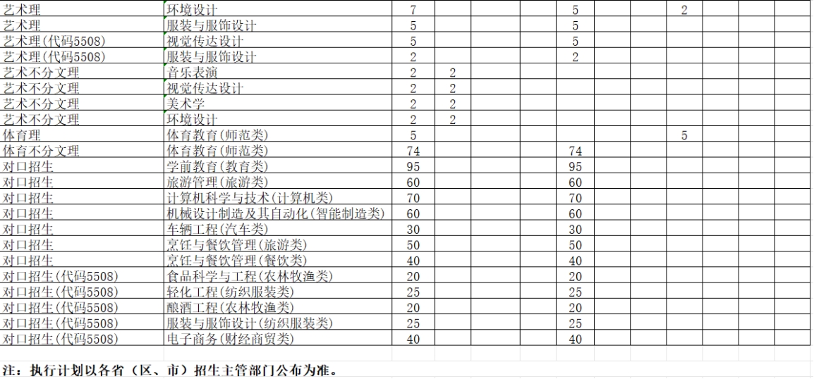 學(xué)校2024年本科專業(yè)招生計劃表