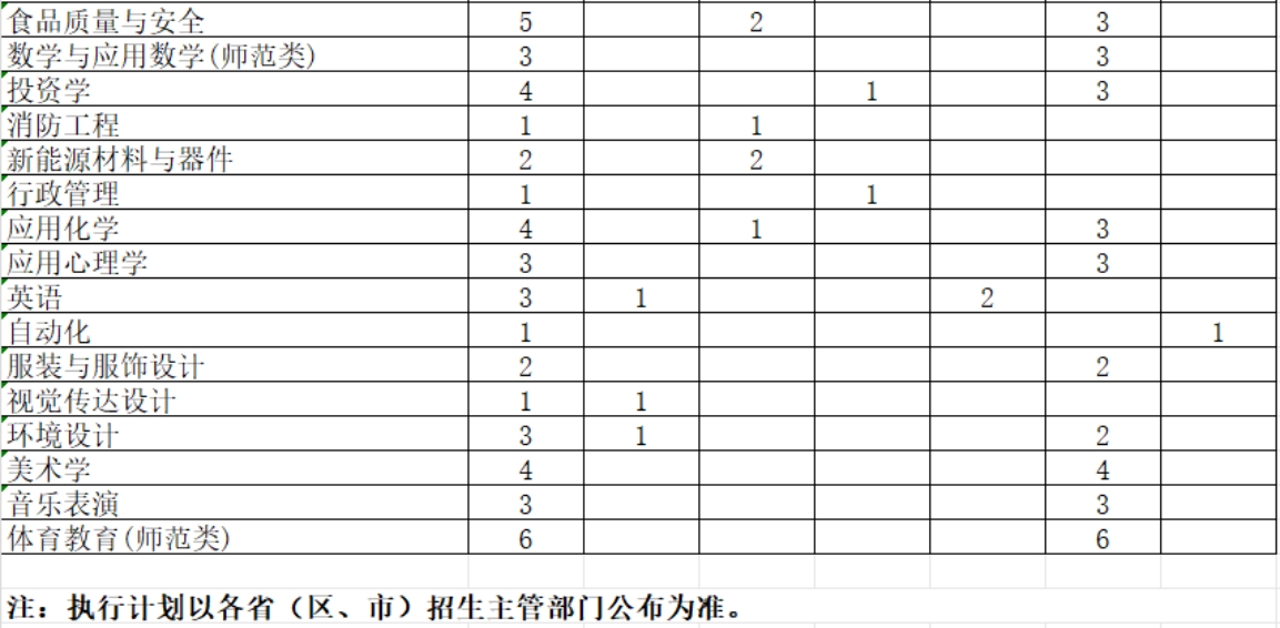 學(xué)校2024年綜合改革省市本科專業(yè)招生計劃表（3+3）