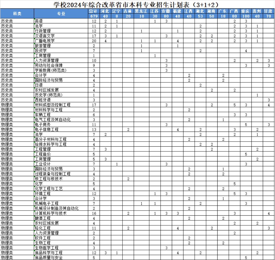 學(xué)校2024年綜合改革省市本科專業(yè)招生計劃表（3+1+2）