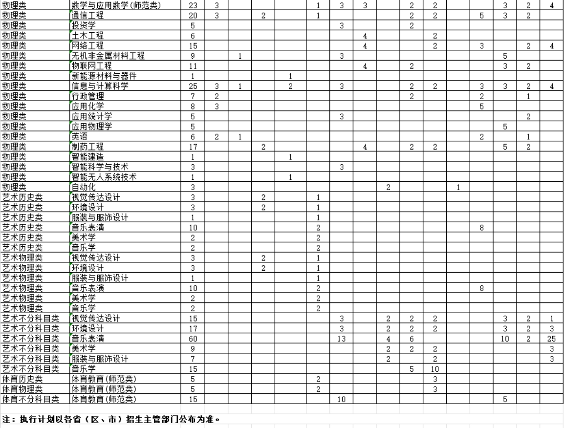 學(xué)校2024年綜合改革省市本科專業(yè)招生計劃表（3+1+2）