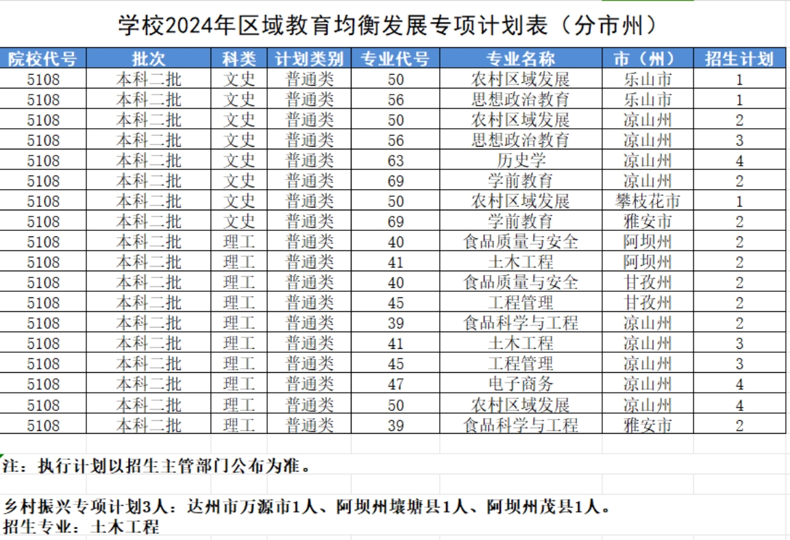 學(xué)校2024年區(qū)域教育均衡發(fā)展專項計劃表（分市州）